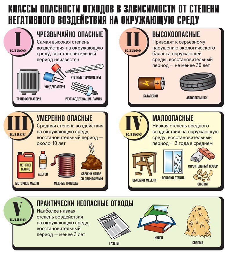 Классы опасности отходов| Виды отходов и их классификация