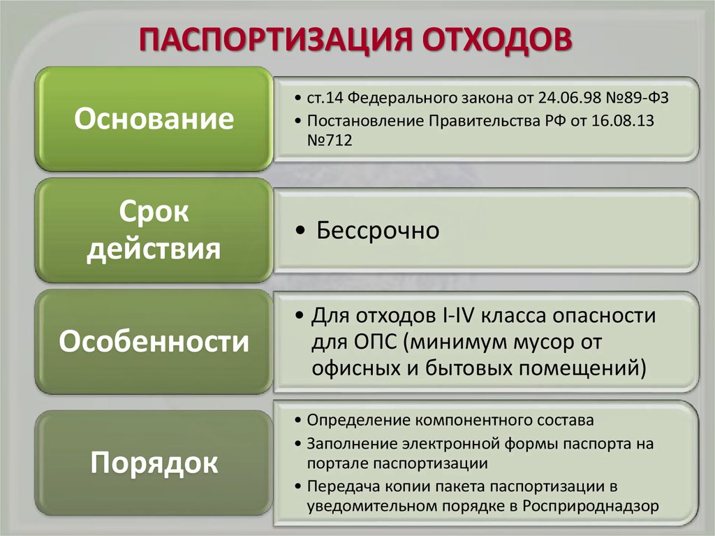 Паспортизация отходов