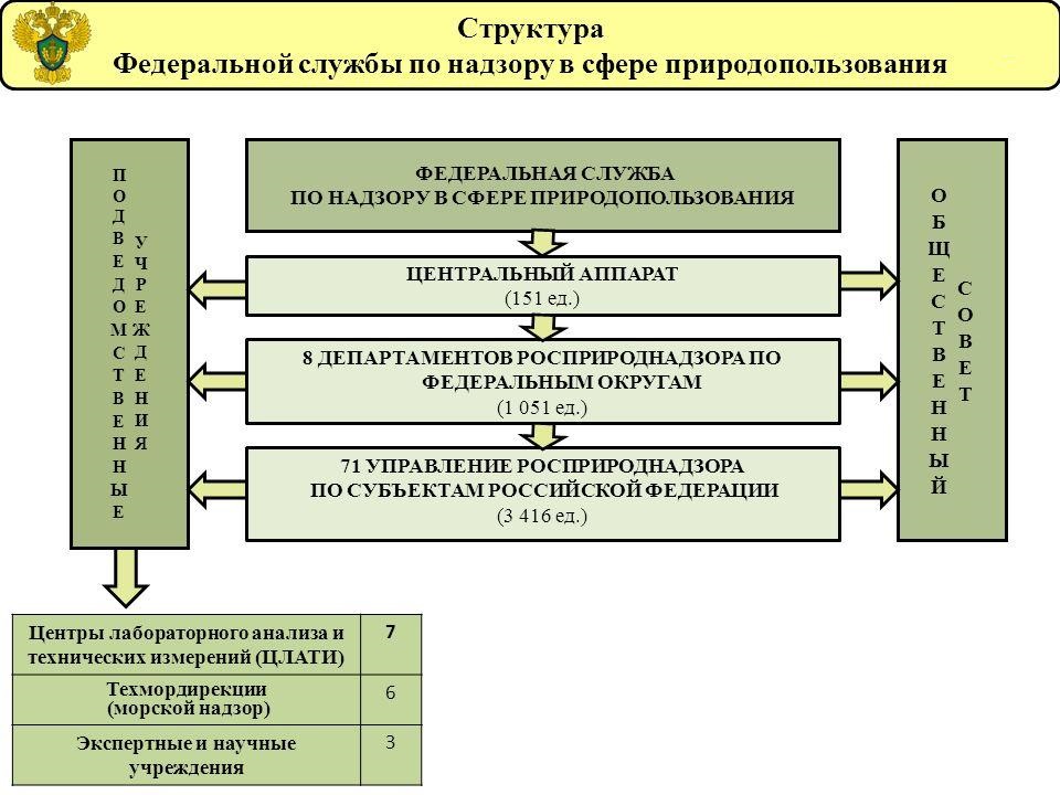 Структура Росприроднадзора